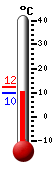 Currently: 9.8, Max: 11.0, Min: 9.8