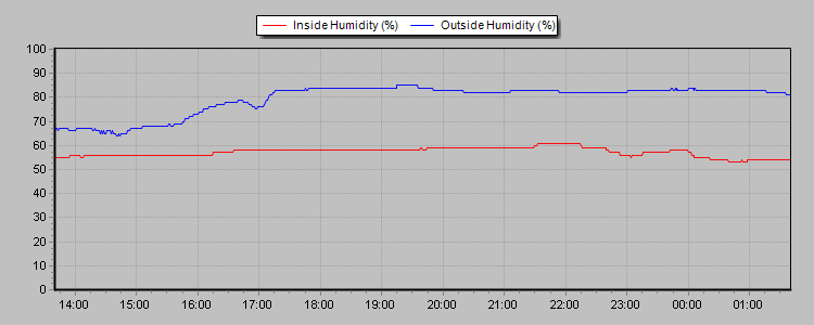 Humidity