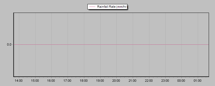 Rain Rate