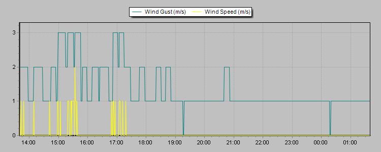 Wind Speed