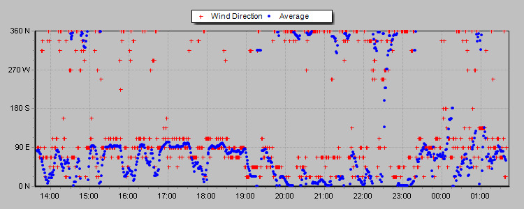 Wind Direction