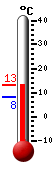 Currently: 10.8, Max: 10.8, Min: 8.3