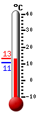 Currently: 11.4, Max: 13.0, Min: 10.5