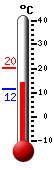 Currently: 14.3, Max: 20.2, Min: 11.5