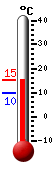 Currently: 14.7, Max: 14.7, Min: 9.6
