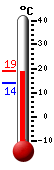 Currently: 17.8, Max: 17.8, Min: 13.8
