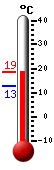 Currently: 18.5, Max: 18.7, Min: 12.8