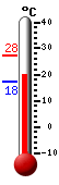 Currently: 20.4, Max: 27.5, Min: 17.5