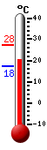 Currently: 21.7, Max: 27.5, Min: 17.5