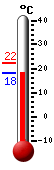 Currently: 22.1, Max: 30.3, Min: 18.1