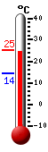 Currently: 23.7, Max: 24.8, Min: 14.4