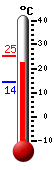 Currently: 23.9, Max: 25.1, Min: 14.4