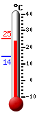 Currently: 24.3, Max: 25.1, Min: 14.4